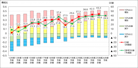 「企業IT動向調査2026」の速報値を発表