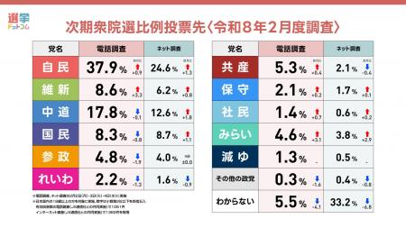 【緊急調査】衆院選2026投開票直前！高市内閣の支持率