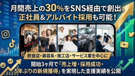 月間売上の30%をSNS経由で創出。正社員&アルバイト採 月間売上の30%をSNS経由で創出。正社員&アルバイト採