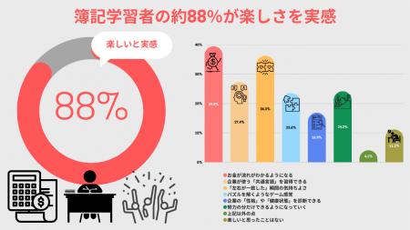 2月10日は「簿記の日」簿記学習者の約９割が楽しさを