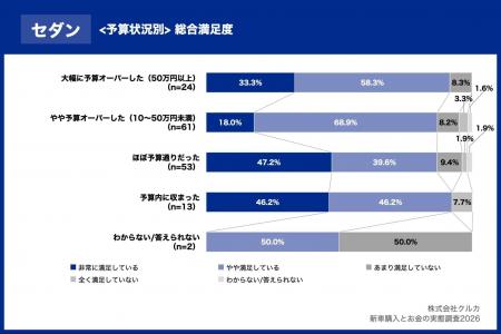 セダン購入者の36.2%が「上質な内装」を熱望、全カテ