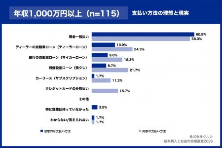 新車購入者、約半数が「現金一括」を理想とするも年収