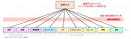 ロボットインフラの国際標準化をOcta Roboticsが主導