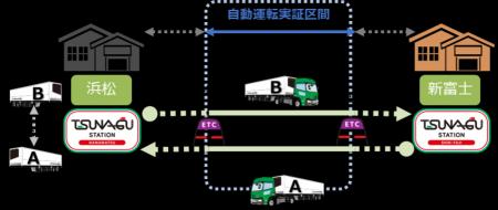 オリックス自動車、センコー、ロボトラックで構成する オリックス自動車、センコー、ロボトラックで構成する