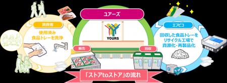 エフピコとユアーズが協働で「ストアtoストア」の水平 エフピコとユアーズが協働で「ストアtoストア」の水平