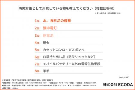防災グッズは揃っているのに…“停電対策”までできてい