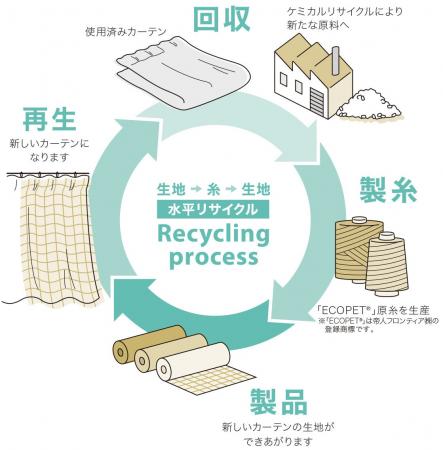 サンゲツと帝人フロンティアが不要・使用済みカーテン
