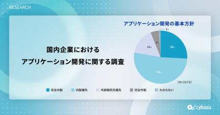 企業のアプリケーション開発、63%が内製化・38%が市民