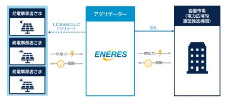 容量市場変動電源（アグリゲート） 参加企業募集　追