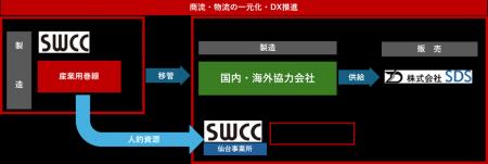 産業用巻線事業の構造改革について　～山元工場閉鎖お