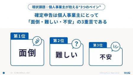 弥生、「個人事業主向け確定申告課題調査2026」を実施 弥生、「個人事業主向け確定申告課題調査2026」を実施