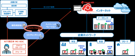 日常の健康管理のように、IT環境の健全性を維持する「