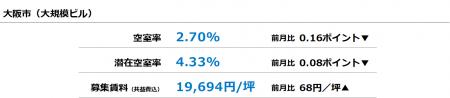 [大阪版]【最新オフィスマーケットレポート発表】オフ
