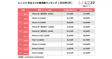 にこスマ|2026年1月中古スマホ販売・買取数ランキン にこスマ|2026年1月中古スマホ販売・買取数ランキン