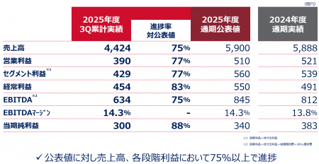 2025年度 第3四半期決算を発表