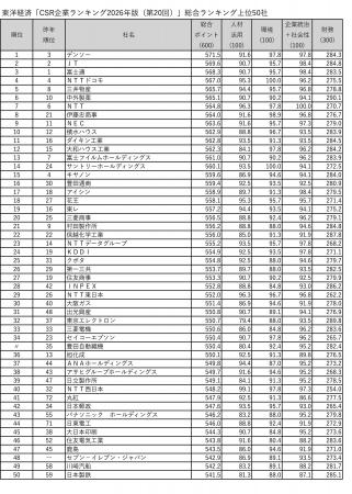 東洋経済「CSR企業ランキング2026年版（第20回）」の
