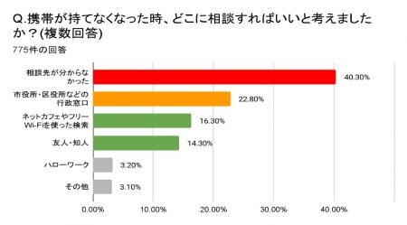 デジタル化の陰に取り残される“通信困窮層” 相談先不