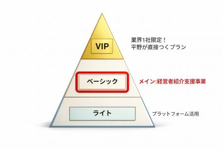 決裁者マッチング支援のオンリーストーリー、業界1社