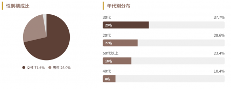 高級チョコレート愛好者77名に聞いた美意識調査｜高級