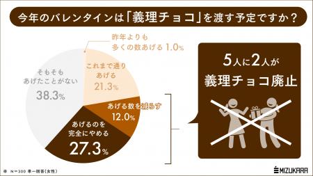 女性の5人に2人が今年から「義理チョコ廃止」へ。長引