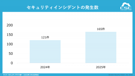 【企業のセキュリティインシデントに関する調査utf-8