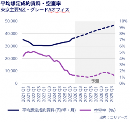コリアーズ、「オフィスマーケットレポート | 東京主