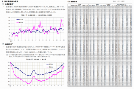 三友地価インデックス 2025年第4四半期(10-12月)utf-8