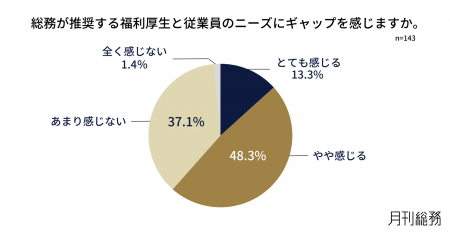 6割の総務が福利厚生と従業員ニーズのギャップを実感