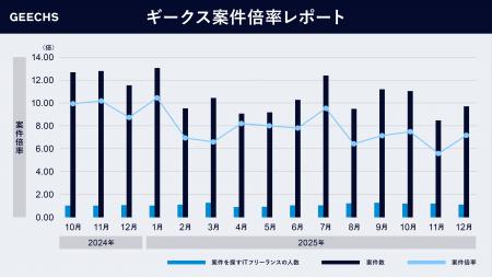 ITフリーランス市場における需給トレンドを表す「ギー