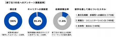 【修了生の11.8%が起業／満足度100%】次世代リーダー
