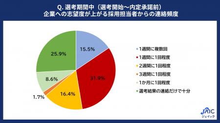 27卒学生に「志望度が上がる、採用担当者の関わり方」