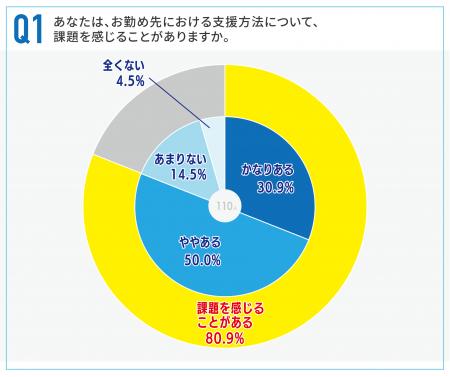 80%以上の支援員が抱える葛藤。なぜ障害者就業支援は