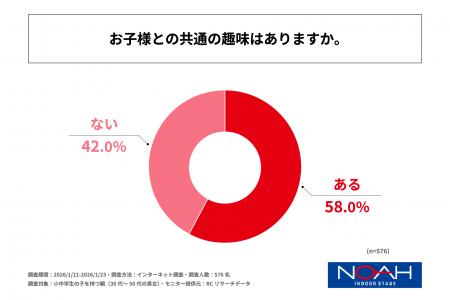 小中学生の子を持つ親の約6割が、子どもとの共通の趣