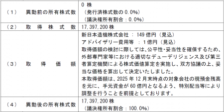 新日本造機株式会社の株式の取得（子会社）および特定
