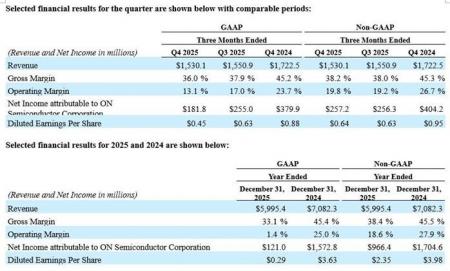 オンセミ、2025年第4四半期および2025年度の決算を発