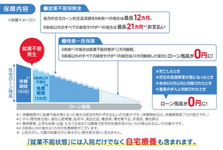 SBI新生銀行の住宅ローンにSBI生命の「全疾病保障付団 SBI新生銀行の住宅ローンにSBI生命の「全疾病保障付団