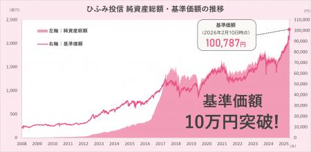 主に日本の成長企業に投資するひふみ投信、基準価額10 主に日本の成長企業に投資するひふみ投信、基準価額10