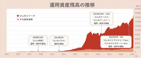 レオス・キャピタルワークス 運用資産残高1.7兆円突破 レオス・キャピタルワークス 運用資産残高1.7兆円突破