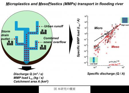 大雨時の河川におけるプラスチック輸送の実態を解明 
