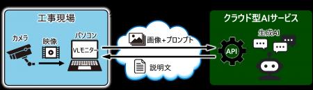 現場の監視業務を効率化する「生成AI映像分析システム