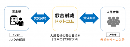 【不動産業界の常識を覆す】オフィス・店舗の敷金を
