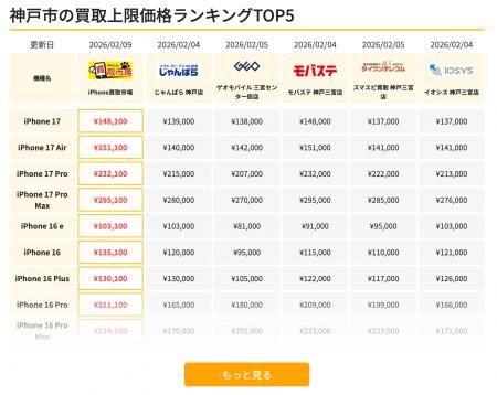 iPhone買取市場の利用者数が月間2,000人を突破！オン