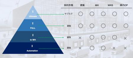 APT、「預ける物流」から「設計する物流」への転換を