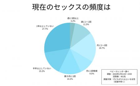「1年以上なし」が最多！ 子どもがいる夫婦のセックス