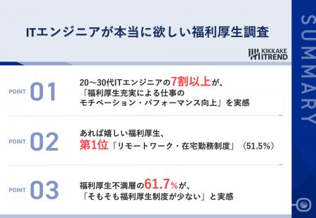【20～30代の現役ITエンジニア375名に調査】「あれば