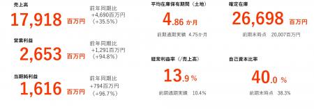 26/３期３Q決算発表と業績の上方修正に関して