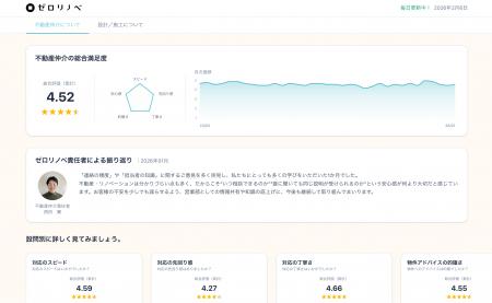 ゼロリノベ、顧客満足度アンケートと「お客様の声」を