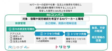 働く・働きたい難病者「RDワーカー」と職場をつなぐサ