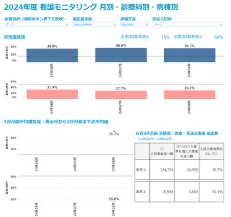 「病院ダッシュボードχ」が新制度「地域包括医療病棟