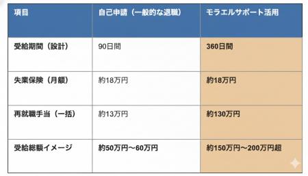 【3月退職者限定】「ただ辞める」は数十万円の損失？